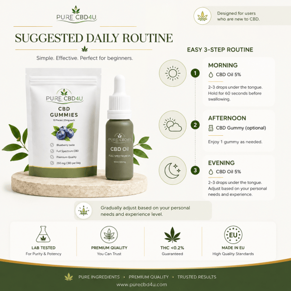 Infografica della routine quotidiana del Bundle CBD principianti di Pure CBD4U con CBD Oil al 5% e CBD gummies per chi inizia il proprio percorso di benessere con il CBD.