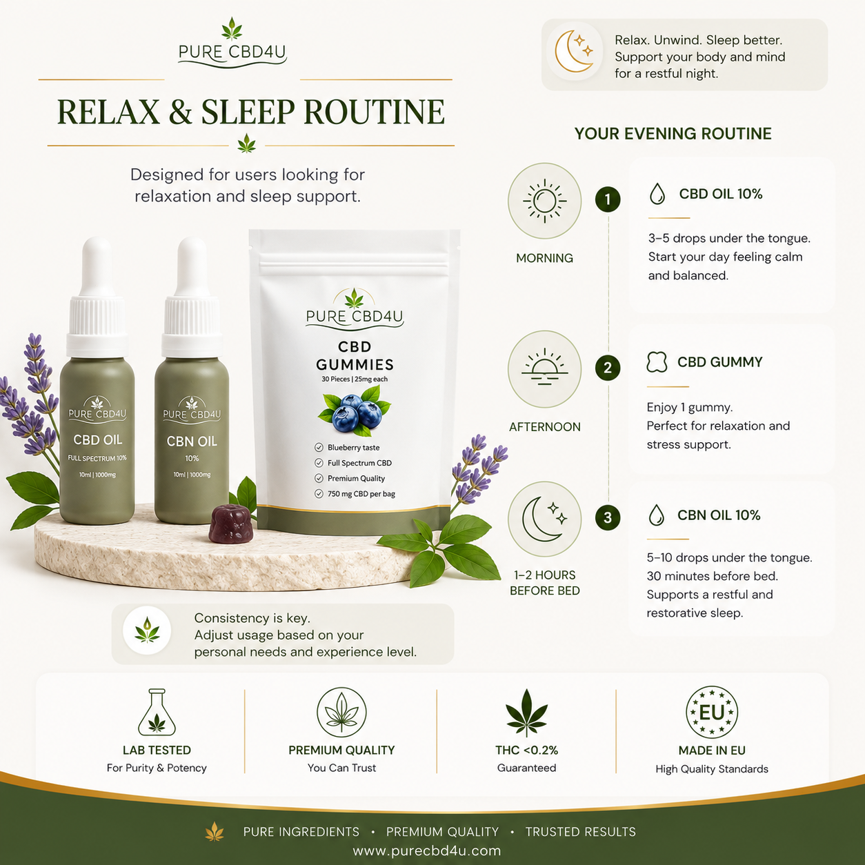 Premium Relax Sleep Bundle infographic with CBD Oil Full Spectrum 10%, CBN Oil 10% and CBD Gummies showing a complete daily and evening CBD routine for relaxation and sleep support.